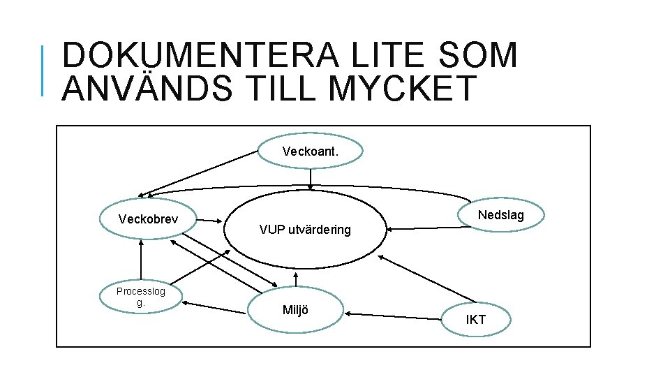 DOKUMENTERA LITE SOM ANVÄNDS TILL MYCKET Veckoant. Veckobrev Processlog g. Nedslag VUP utvärdering Miljö