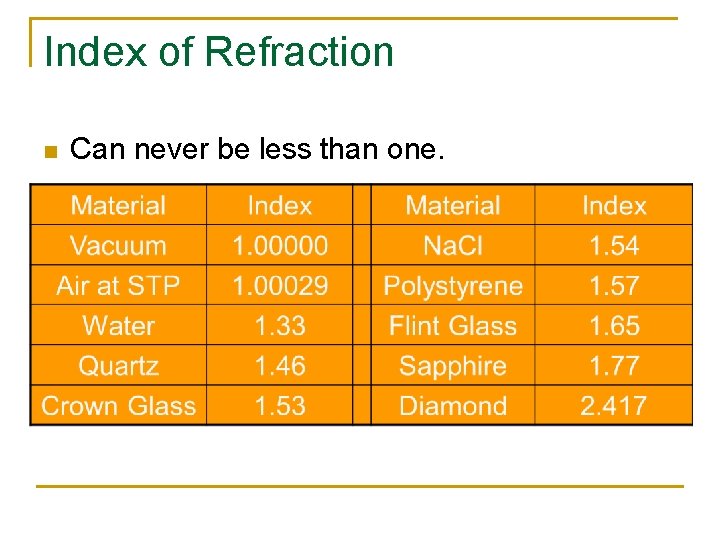 Index of Refraction n Can never be less than one. 