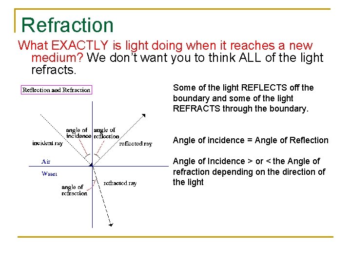 Refraction What EXACTLY is light doing when it reaches a new medium? We don’t