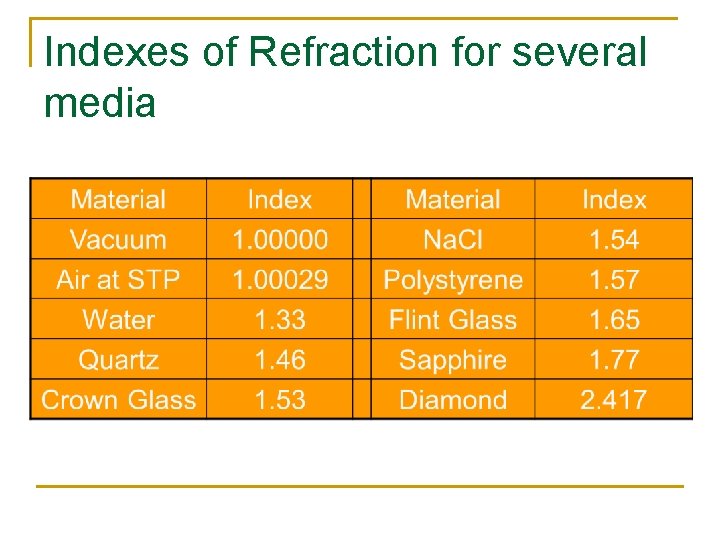 Indexes of Refraction for several media 