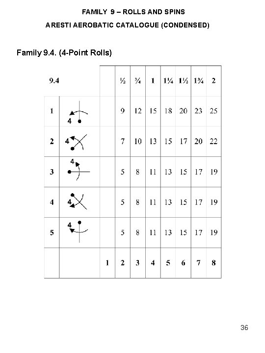 FAMILY 9 – ROLLS AND SPINS ARESTI AEROBATIC CATALOGUE (CONDENSED) Family 9. 4. (4