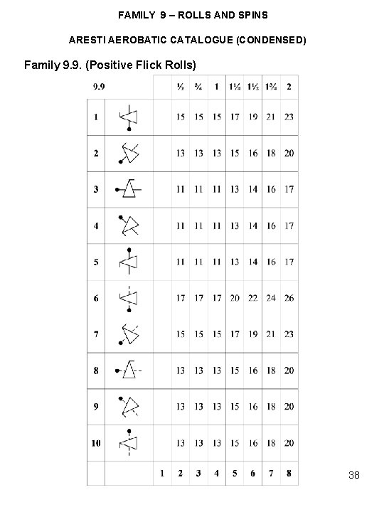 FAMILY 9 – ROLLS AND SPINS ARESTI AEROBATIC CATALOGUE (CONDENSED) Family 9. 9. (Positive