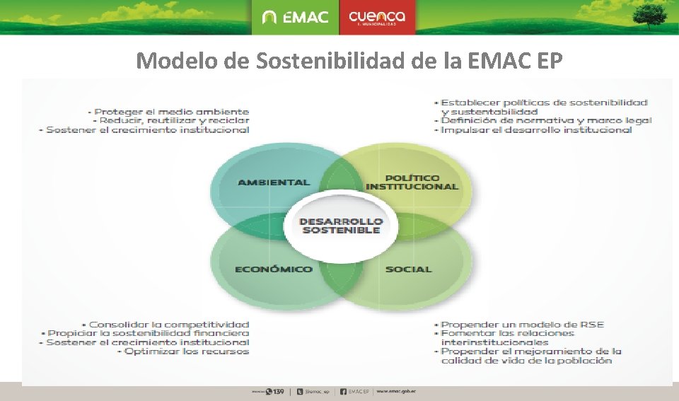 Modelo de Sostenibilidad de la EMAC EP 