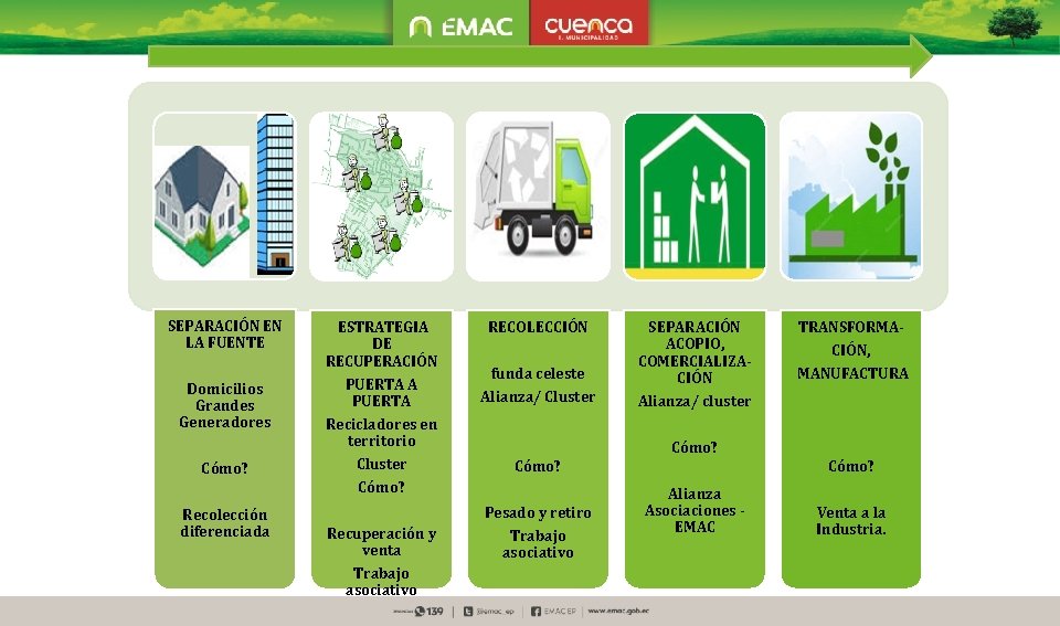 SEPARACIÓN EN LA FUENTE ESTRATEGIA DE RECUPERACIÓN Domicilios Grandes Generadores PUERTA A PUERTA Recicladores