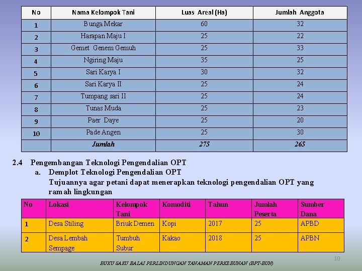 No Nama Kelompok Tani Luas Areal (Ha) Jumlah Anggota 1 Bunga Mekar 60 32