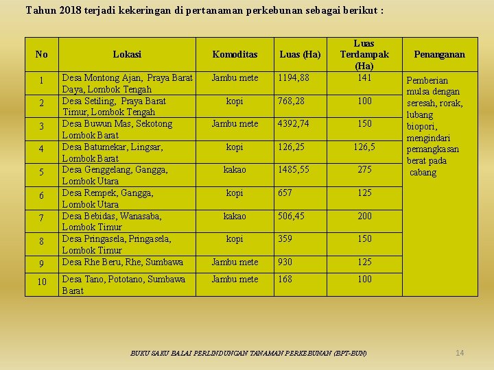 Tahun 2018 terjadi kekeringan di pertanaman perkebunan sebagai berikut : No Lokasi Komoditas Luas