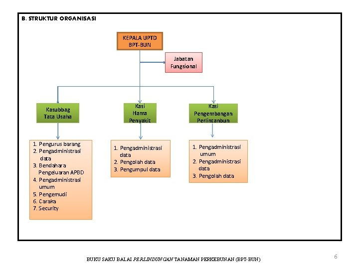 B. STRUKTUR ORGANISASI KEPALA UPTD BPT-BUN Jabatan Fungsional Kasubbag Tata Usaha 1. Pengurus barang