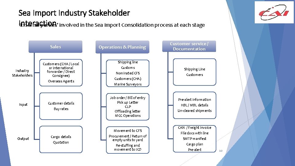 Sea Import Industry Stakeholder Interaction ‘External parties’ involved in the Sea Import Consolidation process