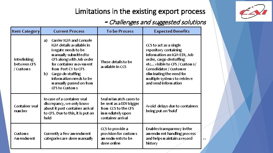 Limitations in the existing export process - Challenges and suggested solutions Item Category Current