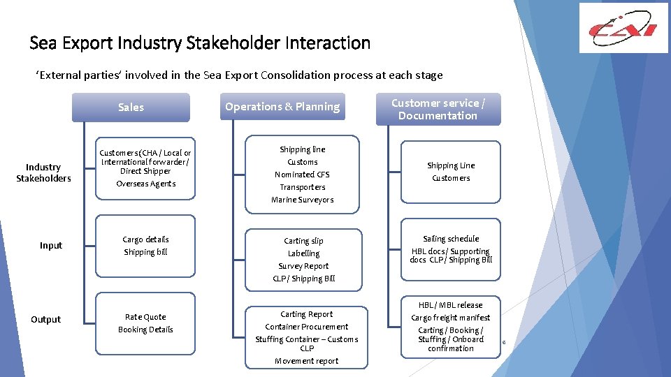 Sea Export Industry Stakeholder Interaction ‘External parties’ involved in the Sea Export Consolidation process
