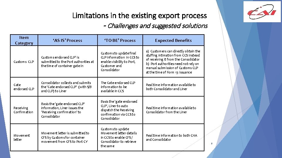 Limitations in the existing export process - Challenges and suggested solutions Item Category ‘AS