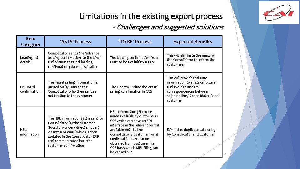 Limitations in the existing export process - Challenges and suggested solutions Item Category ‘AS