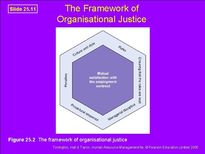 Slide 25. 11 The Framework of Organisational Justice Figure 25. 2 The framework of