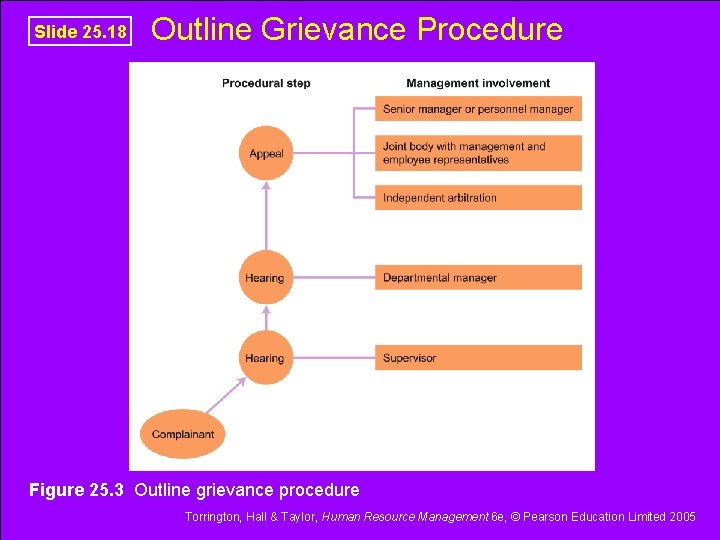 Slide 25. 18 Outline Grievance Procedure Figure 25. 3 Outline grievance procedure Torrington, Hall