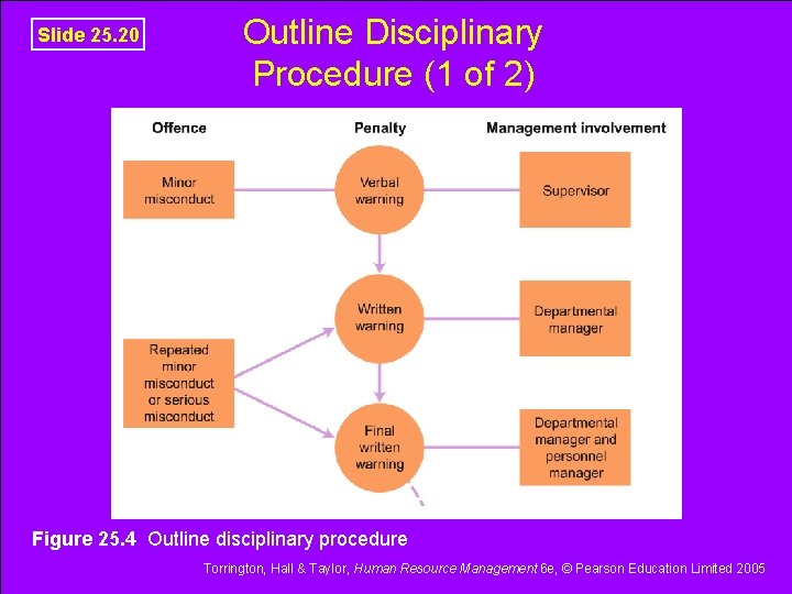 Slide 25. 20 Outline Disciplinary Procedure (1 of 2) Figure 25. 4 Outline disciplinary