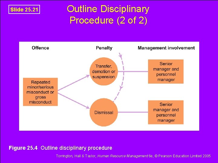 Slide 25. 21 Outline Disciplinary Procedure (2 of 2) Figure 25. 4 Outline disciplinary