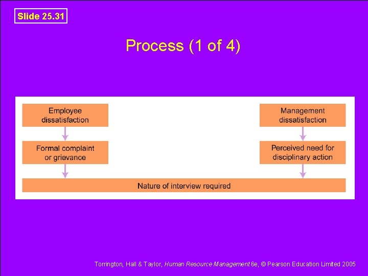 Slide 25. 31 Process (1 of 4) Torrington, Hall & Taylor, Human Resource Management