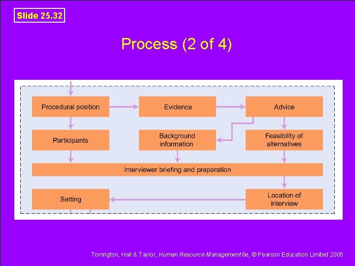 Slide 25. 32 Process (2 of 4) Torrington, Hall & Taylor, Human Resource Management