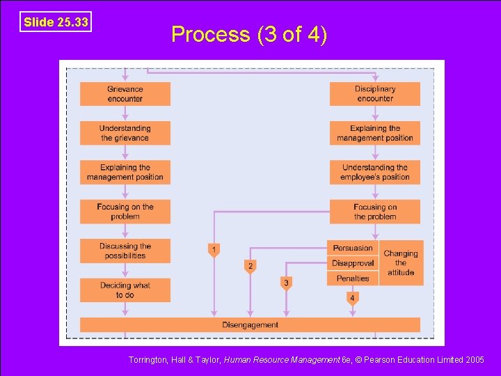 Slide 25. 33 Process (3 of 4) Torrington, Hall & Taylor, Human Resource Management