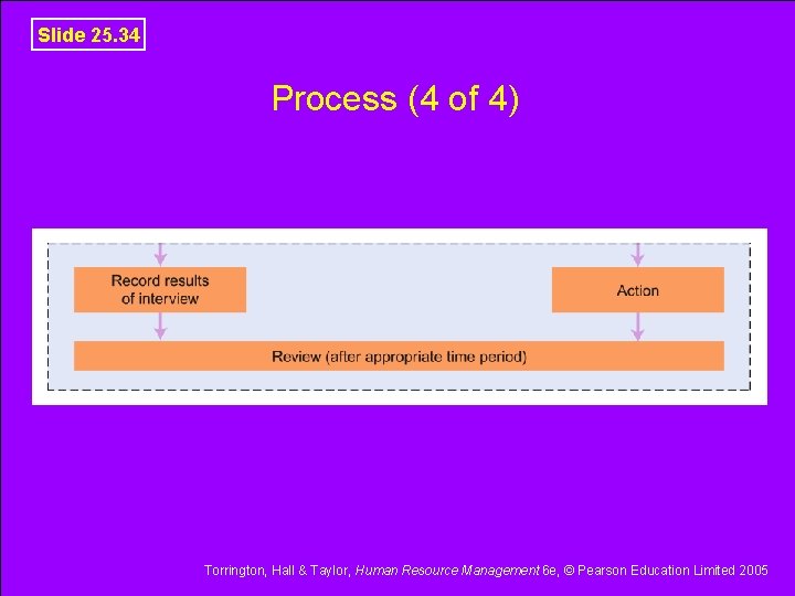 Slide 25. 34 Process (4 of 4) Torrington, Hall & Taylor, Human Resource Management