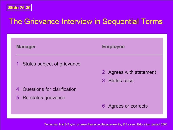 Slide 25. 39 The Grievance Interview in Sequential Terms Torrington, Hall & Taylor, Human