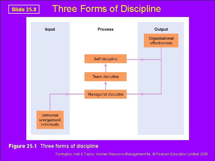 Slide 25. 8 Three Forms of Discipline Figure 25. 1 Three forms of discipline