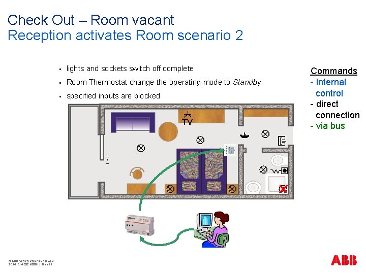 Check Out – Room vacant Reception activates Room scenario 2 § lights and sockets