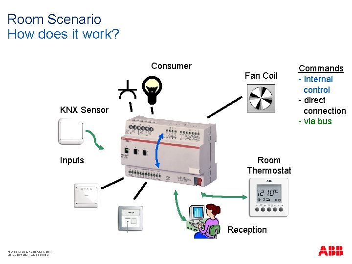 Room Scenario How does it work? Consumer Fan Coil KNX Sensor Inputs Room Thermostat