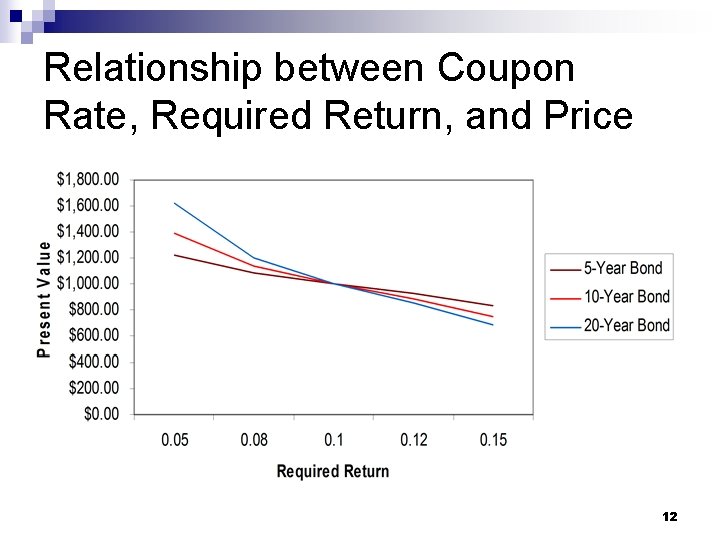 Relationship between Coupon Rate, Required Return, and Price 12 