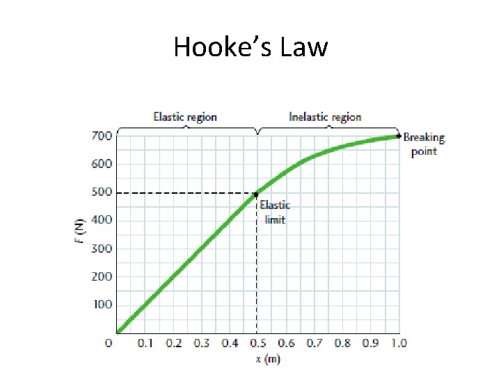Hooke’s Law 