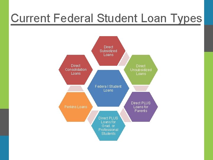 Current Federal Student Loan Types Direct Subsidized Loans Direct Consolidation Loans Direct Unsubsidized Loans