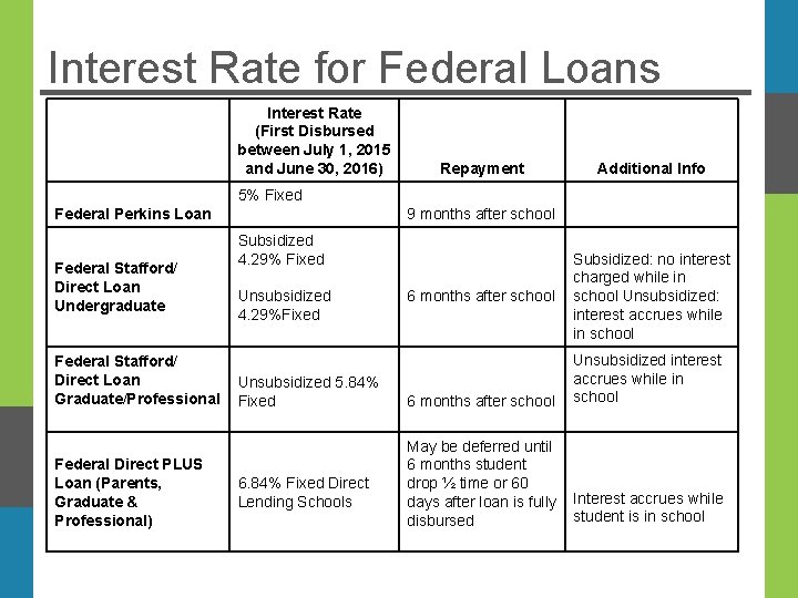 Interest Rate for Federal Loans Interest Rate (First Disbursed between July 1, 2015 and