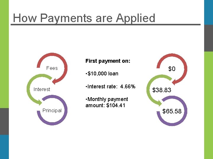 How Payments are Applied First payment on: Fees Interest Principal • $10, 000 loan