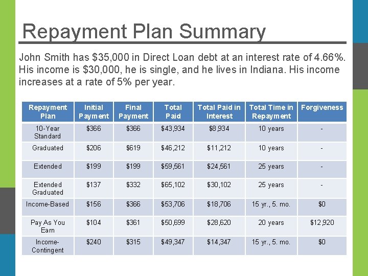 Repayment Plan Summary John Smith has $35, 000 in Direct Loan debt at an
