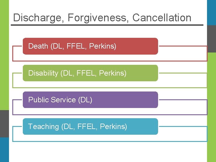 Discharge, Forgiveness, Cancellation Death (DL, FFEL, Perkins) Disability (DL, FFEL, Perkins) Public Service (DL)