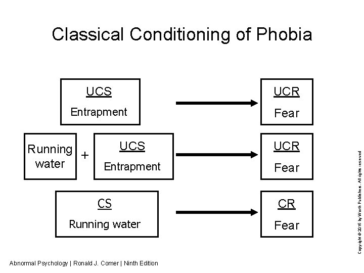 UCS UCR Entrapment Fear Running + water UCS UCR Entrapment Fear CS CR Running