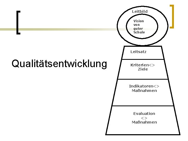 Leitbild Vision von guter Schule Leitsatz Qualitätsentwicklung Kriterien<> Ziele Indikatoren<> Maßnahmen Evaluation <> Maßnahmen