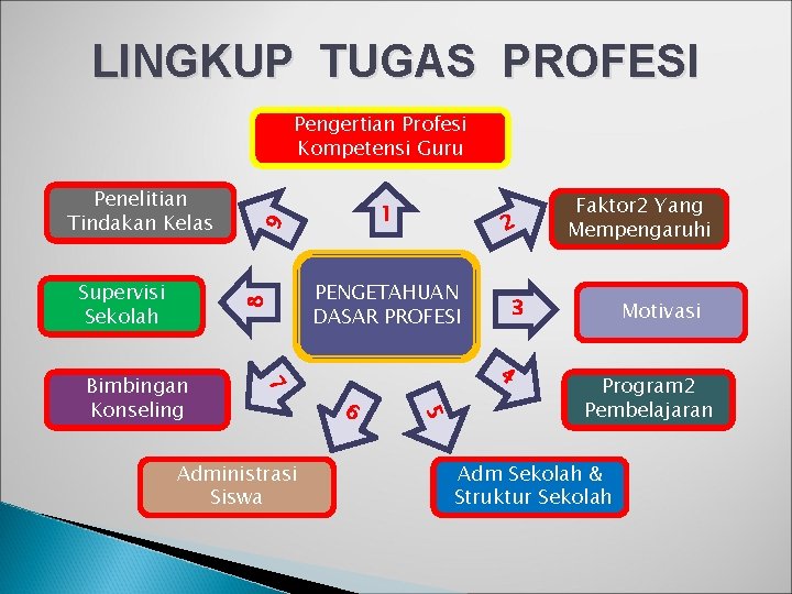 LINGKUP TUGAS PROFESI Pengertian Profesi Kompetensi Guru 8 Supervisi Sekolah 2 PENGETAHUAN DASAR PROFESI