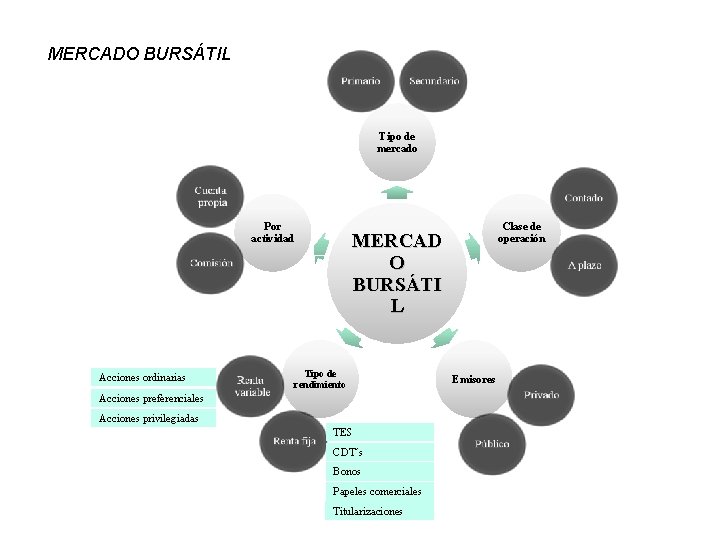 MERCADO BURSÁTIL Tipo de mercado Por actividad Acciones ordinarias Clase de operación MERCAD O