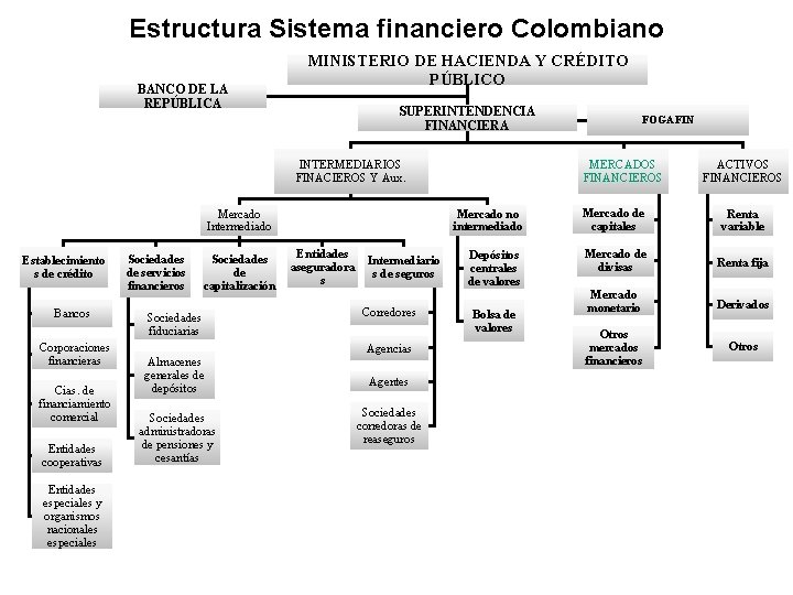 Estructura Sistema financiero Colombiano BANCO DE LA REPÚBLICA MINISTERIO DE HACIENDA Y CRÉDITO PÚBLICO