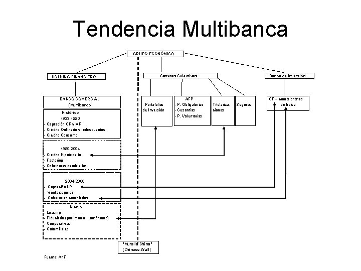 Tendencia Multibanca GRUPO ECONÓMICO Carteras Colectivas HOLDING FINANCIERO BANCO COMERCIAL (Multibanco) Histórico 1923 -1990