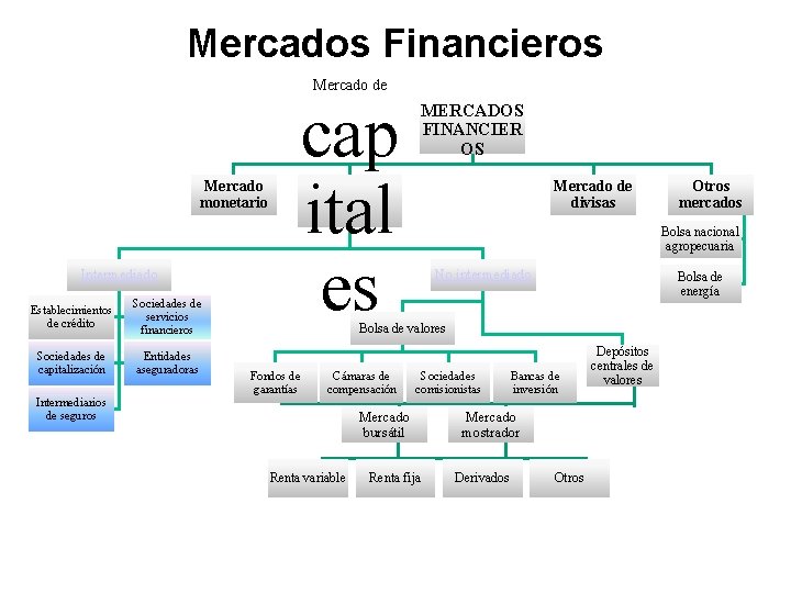 Mercados Financieros Mercado de Mercado monetario Intermediado Establecimientos de crédito Sociedades de servicios financieros