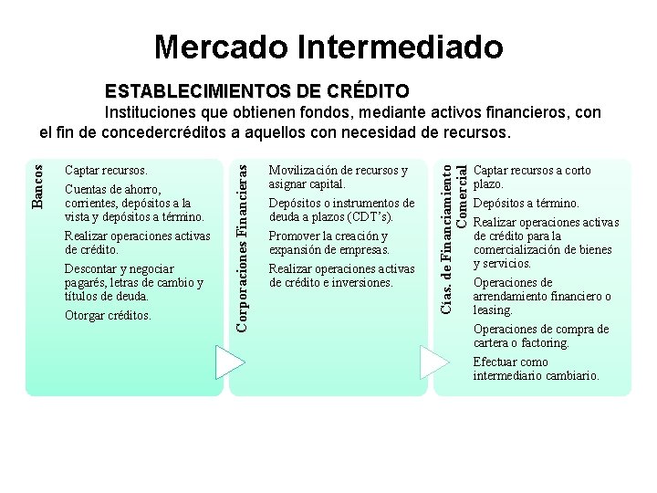 Mercado Intermediado ESTABLECIMIENTOS DE CRÉDITO Cuentas de ahorro, corrientes, depósitos a la vista y