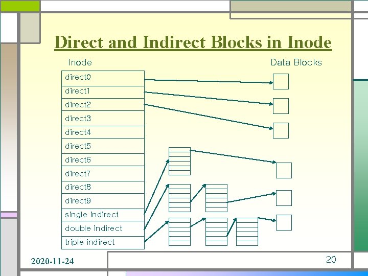 Direct and Indirect Blocks in Inode Data Blocks direct 0 direct 1 direct 2