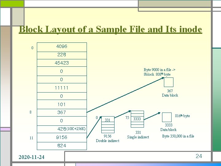 Block Layout of a Sample File and Its inode 0 4096 228 45423 Byte