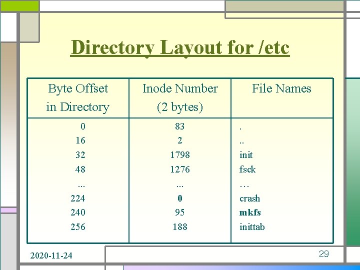 Directory Layout for /etc Byte Offset in Directory Inode Number (2 bytes) 0 16