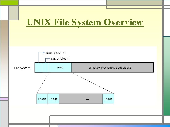 UNIX File System Overview 