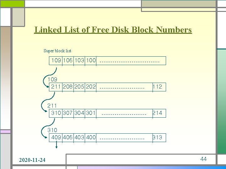 Linked List of Free Disk Block Numbers Super block list 109 106 103 100