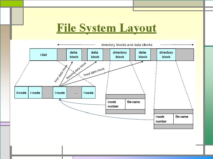 File System Layout 