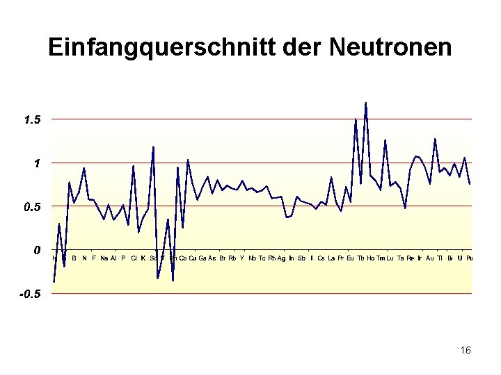 Einfangquerschnitt der Neutronen 16 